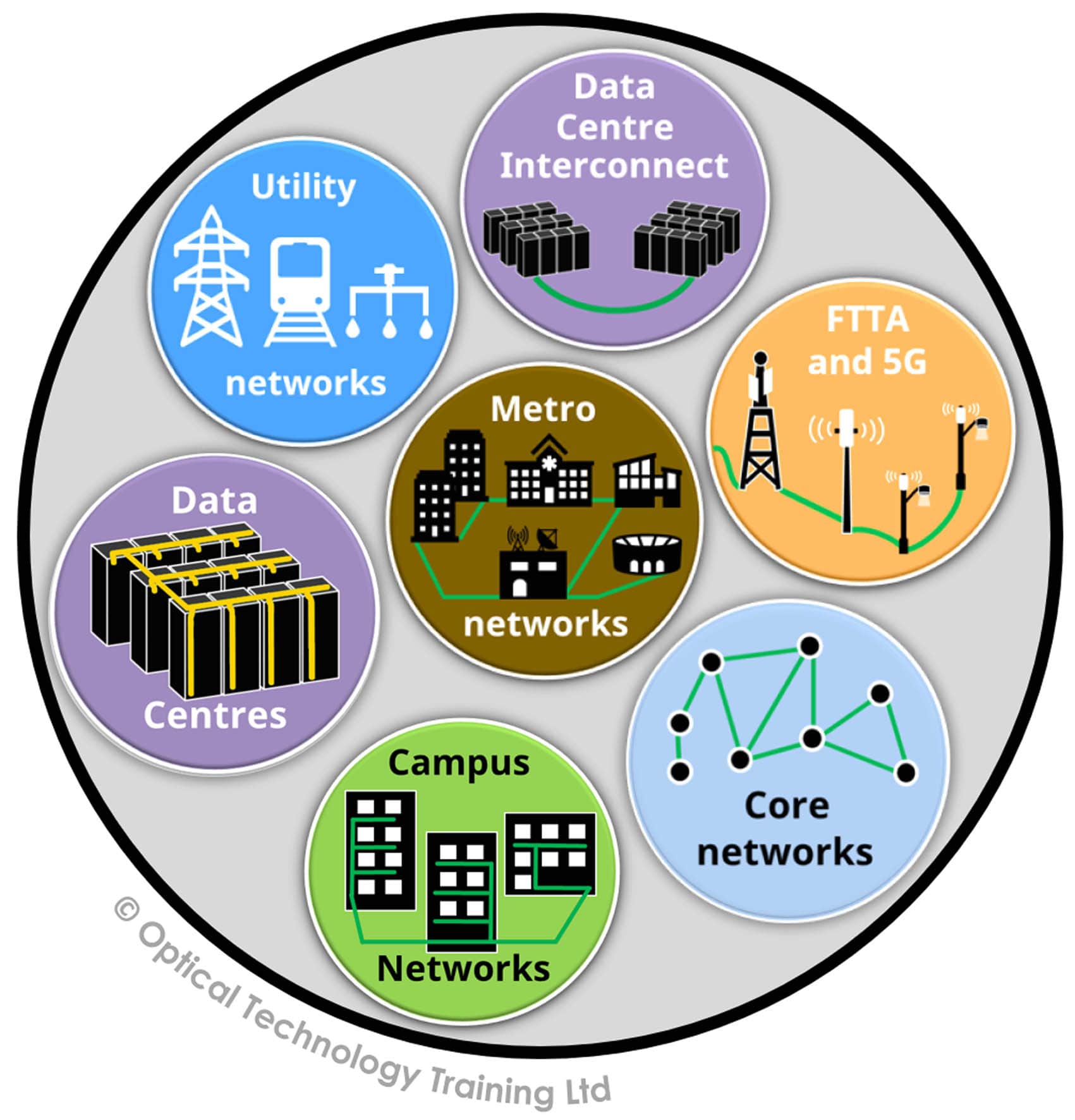 Applications for CONA: Metro networks, DCI, FTTA, Utility networks, Fibre for 5G, Campus networks