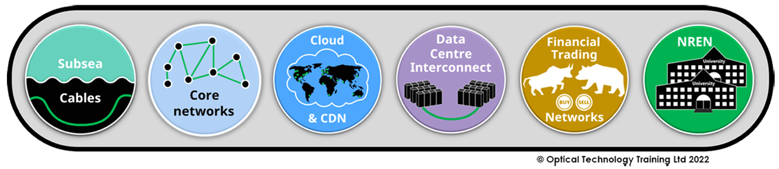 Applications for CONE: Subsea, core networks, cloud & CDN, DCI, Financial networks, NRENs