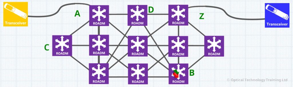 What is an optical network? > OTT training
